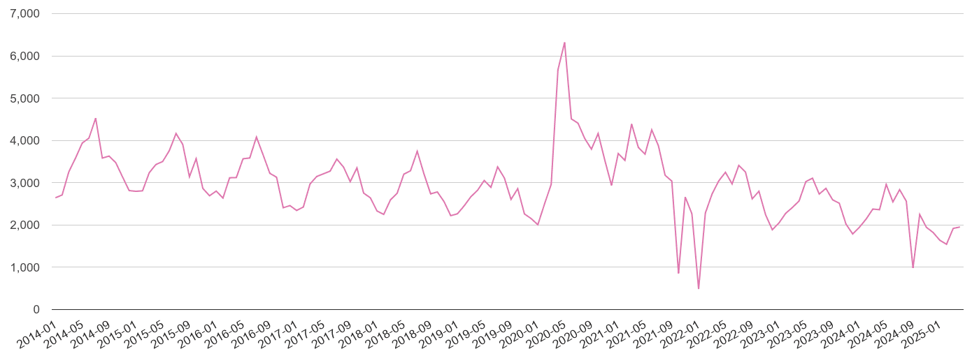 Nottingham antisocial behaviour crime volume