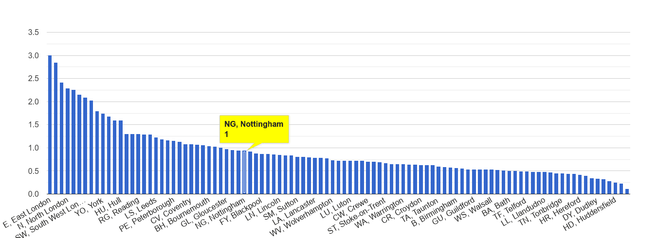 Nottingham bicycle theft crime rate rank