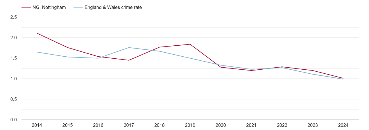 Nottingham bicycle theft crime rate