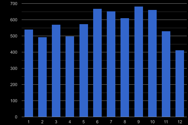 Nottingham bicycle theft crime seasonality