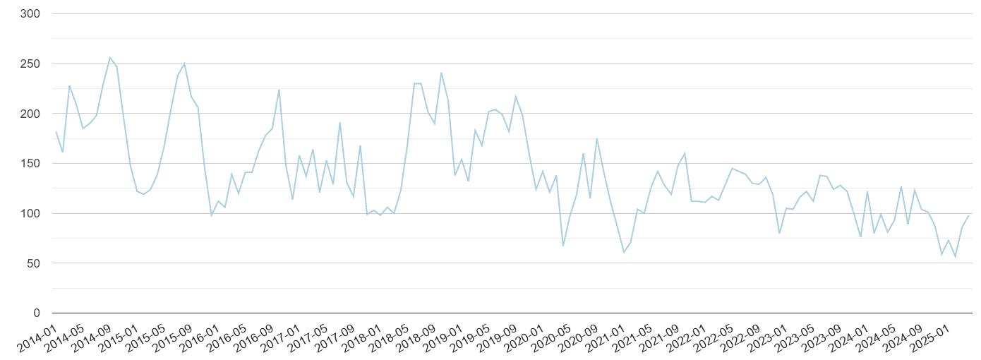 Nottingham bicycle theft crime volume