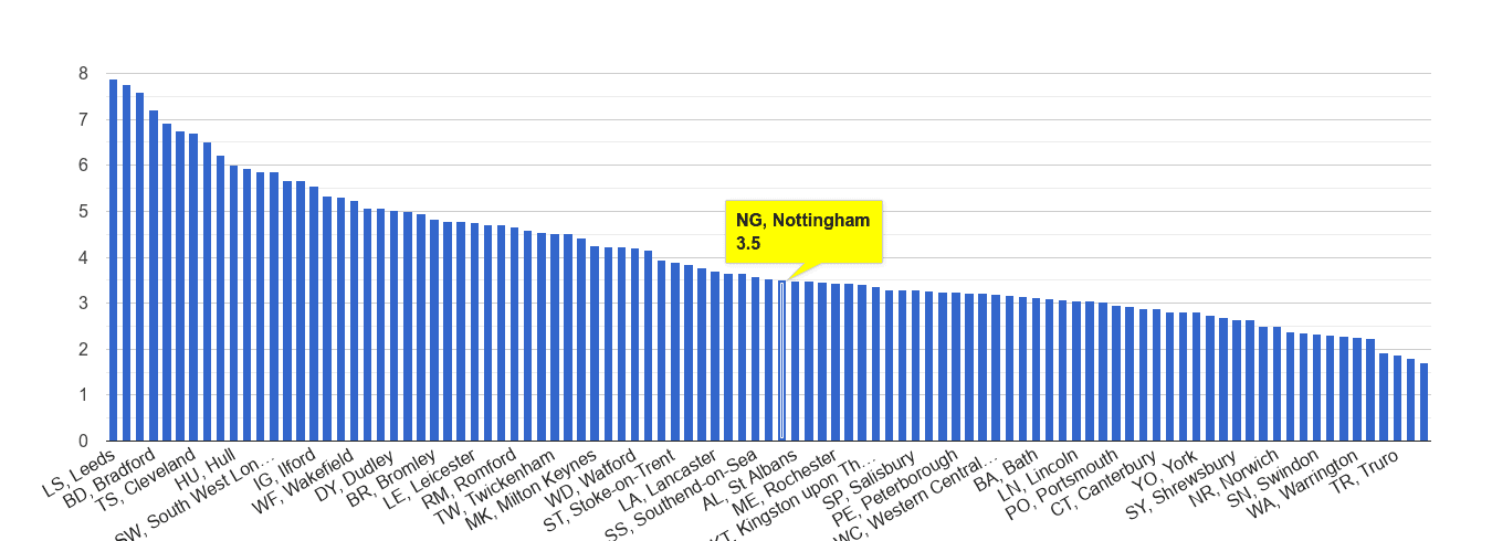 Nottingham burglary crime rate rank