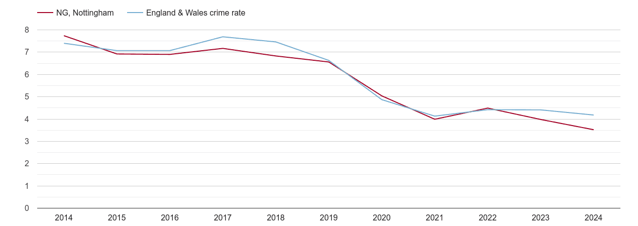 Nottingham burglary crime rate