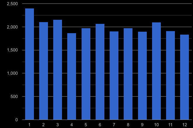 Nottingham burglary crime seasonality