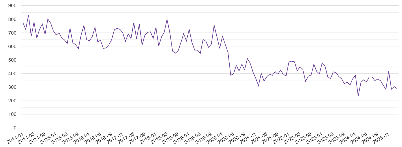 Nottingham burglary crime volume
