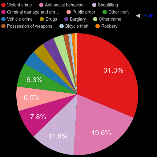Nottingham crime statistics