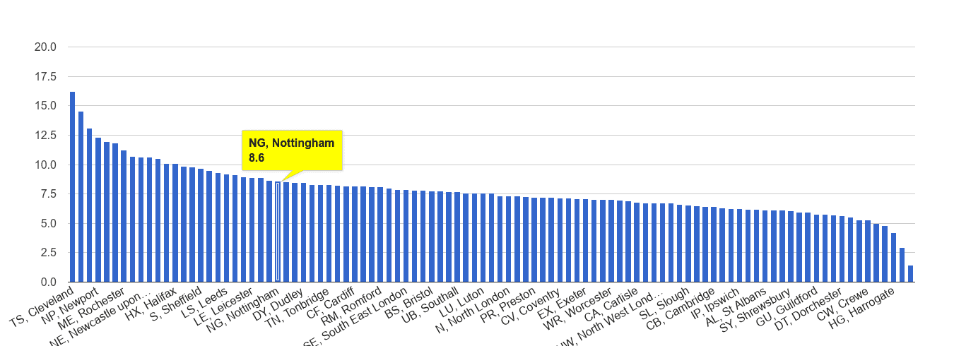 Nottingham criminal damage and arson crime rate rank