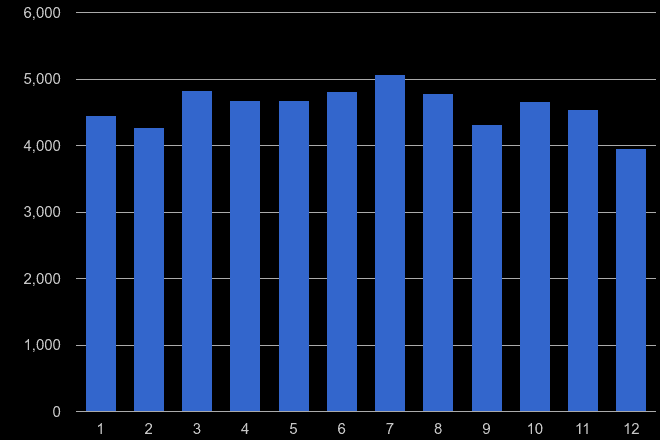 Nottingham criminal damage and arson crime seasonality