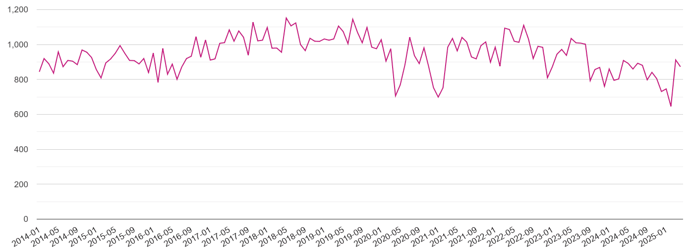 Nottingham criminal damage and arson crime volume