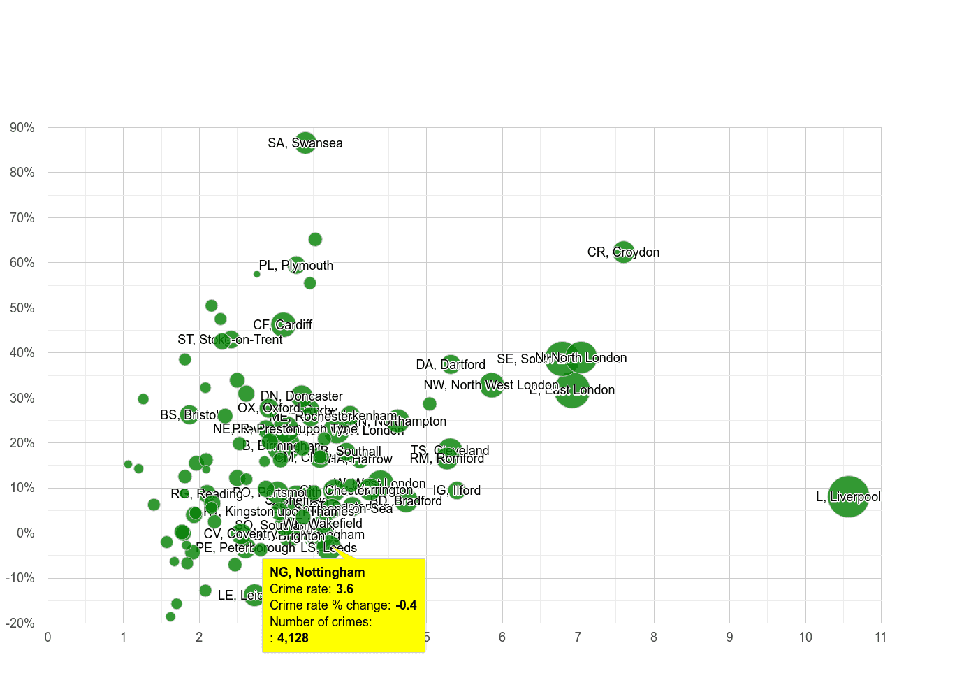 Nottingham drugs crime rate compared to other areas