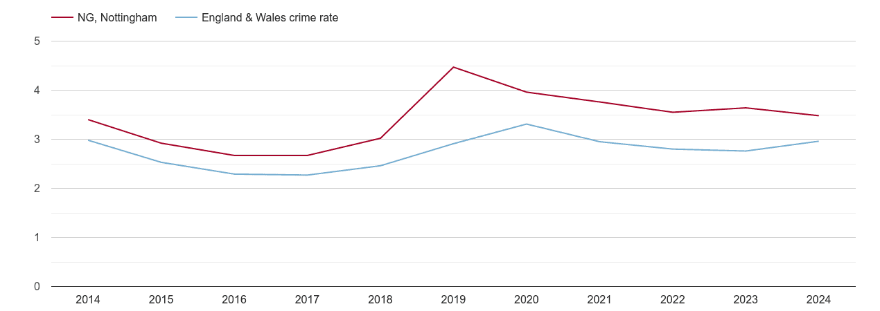 Nottingham drugs crime rate