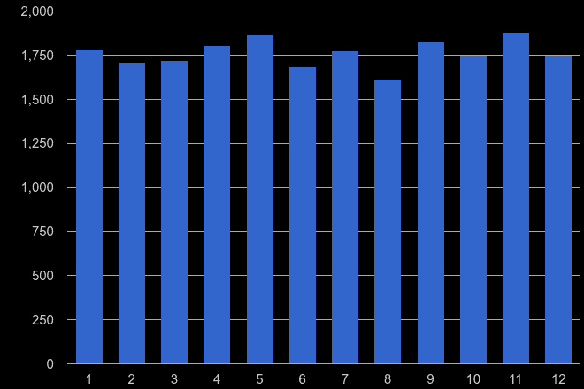 Nottingham drugs crime seasonality