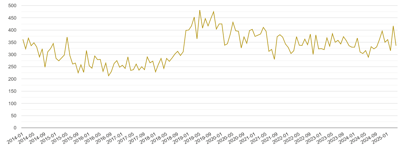 Nottingham drugs crime volume