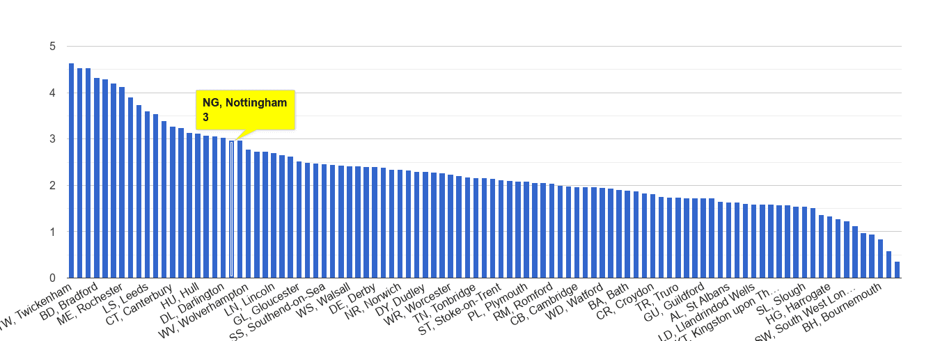 Nottingham other crime rate rank