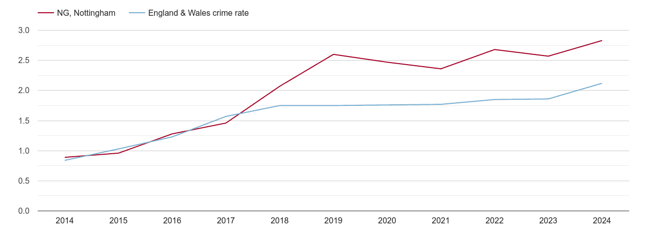 Nottingham other crime rate