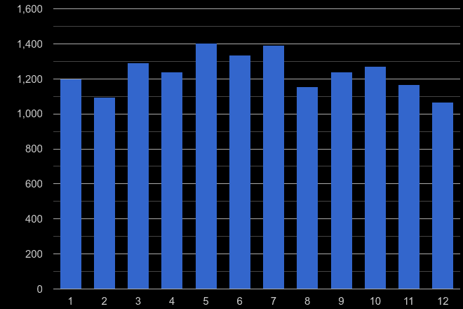 Nottingham other crime seasonality