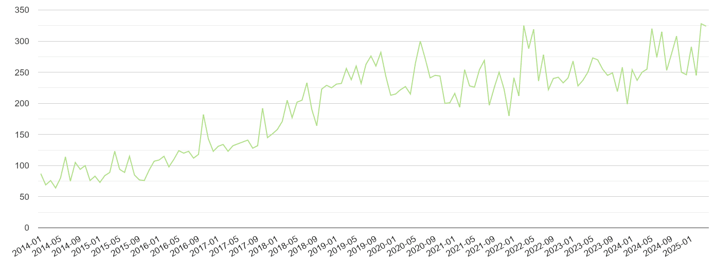 Nottingham other crime volume