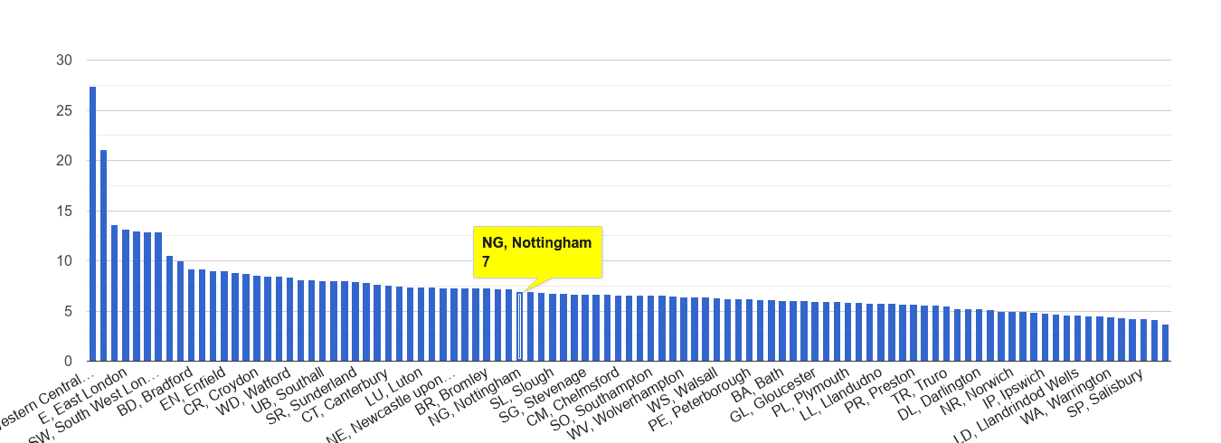 Nottingham other theft crime rate rank
