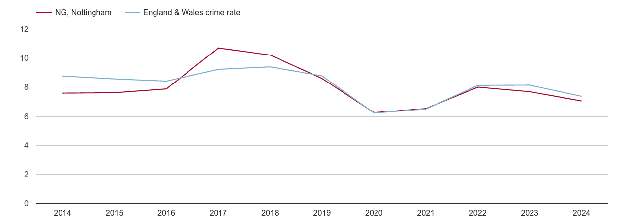 Nottingham other theft crime rate