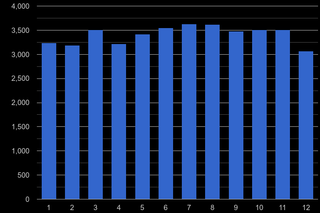 Nottingham other theft crime seasonality