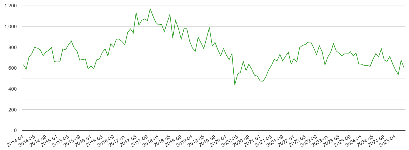 Nottingham other theft crime volume