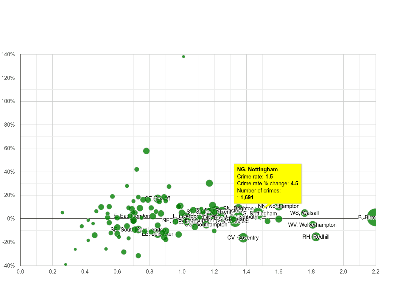 Nottingham possession of weapons crime rate compared to other areas