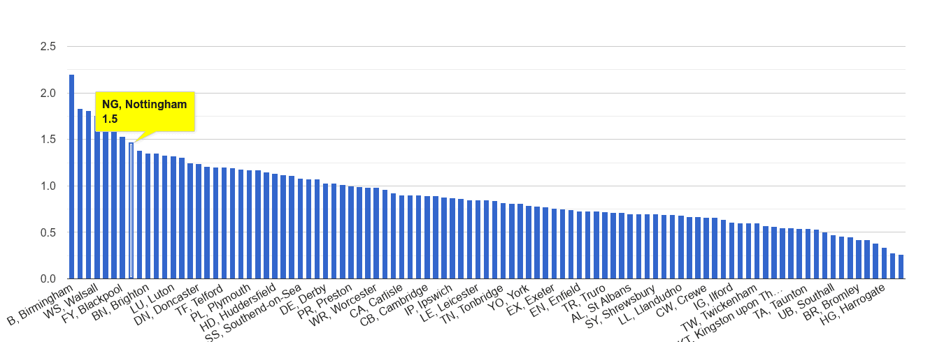 Nottingham possession of weapons crime rate rank
