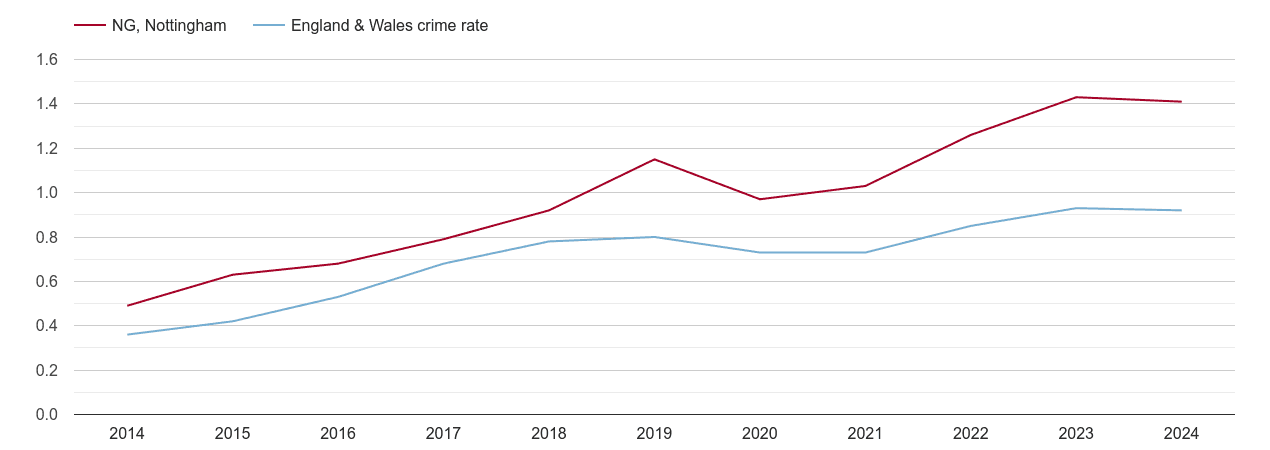 Nottingham possession of weapons crime rate