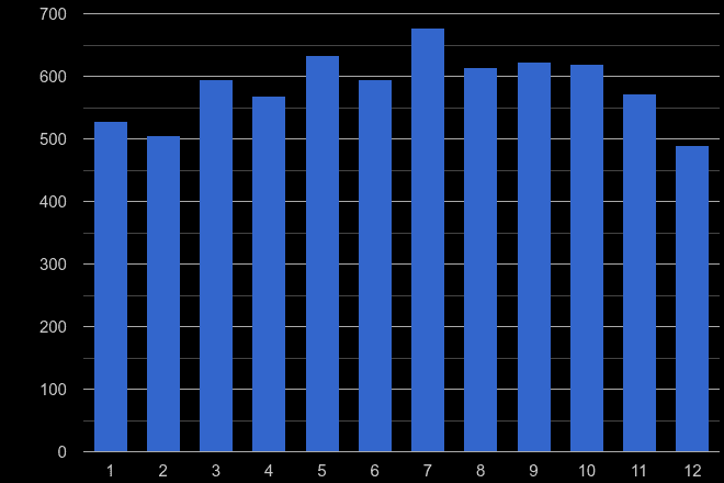 Nottingham possession of weapons crime seasonality