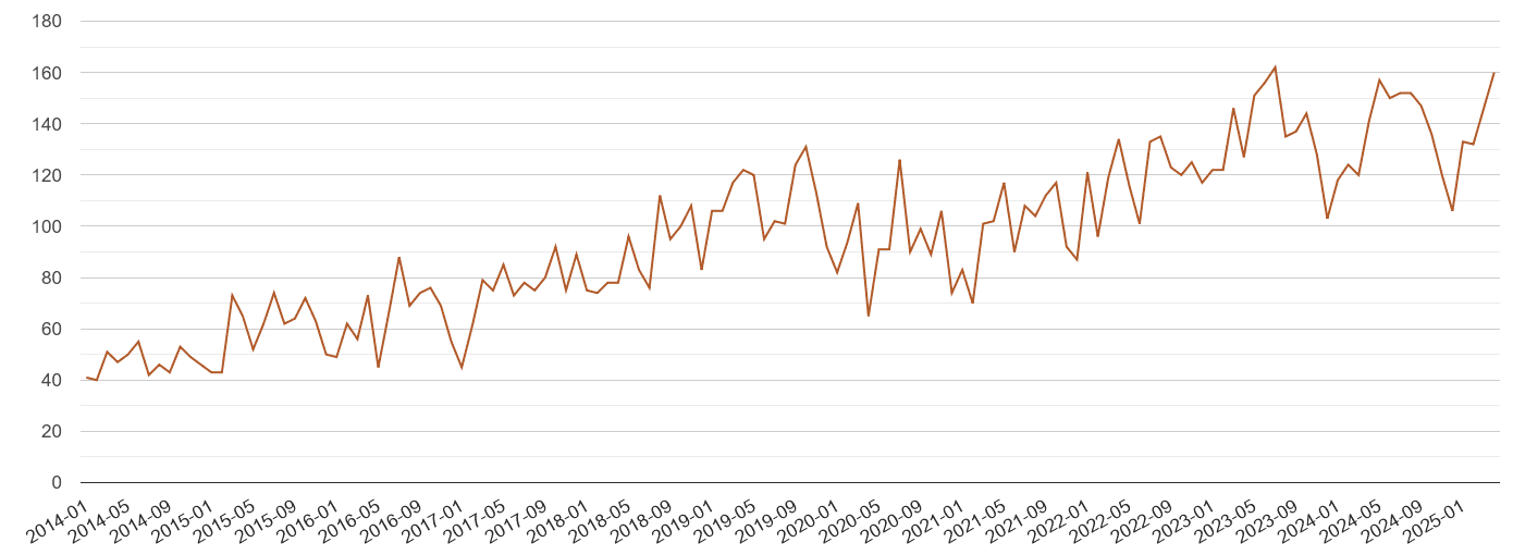 Nottingham possession of weapons crime volume