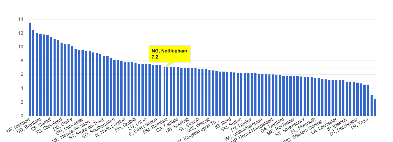 Nottingham public order crime rate rank