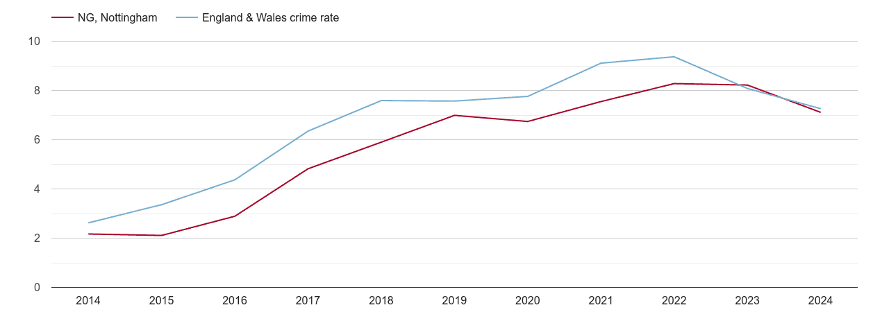 Nottingham public order crime rate