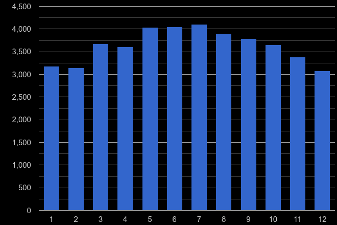 Nottingham public order crime seasonality