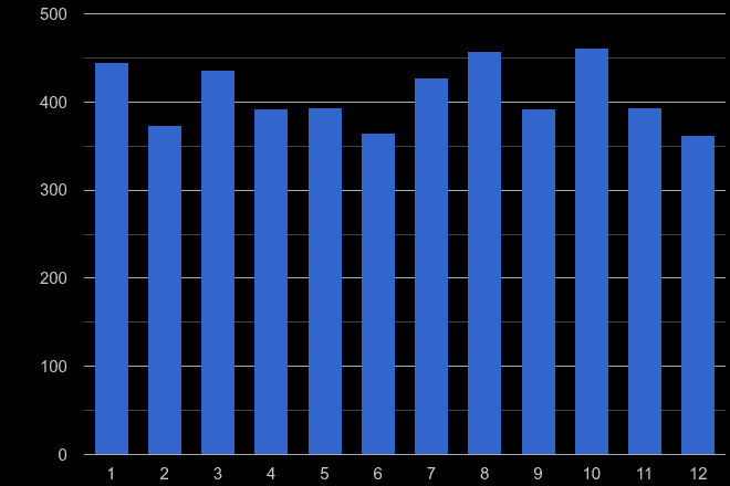 Nottingham robbery crime seasonality