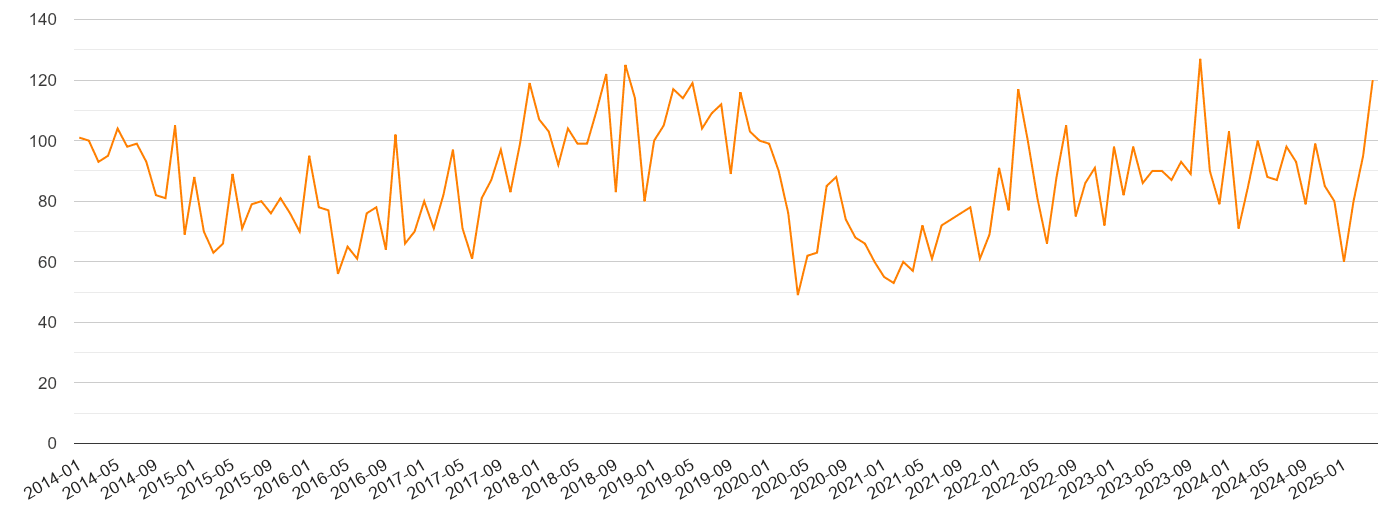 Nottingham robbery crime volume