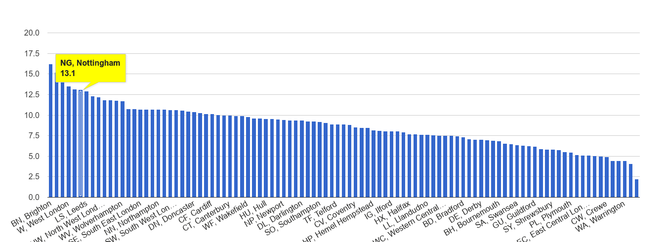 Nottingham shoplifting crime rate rank