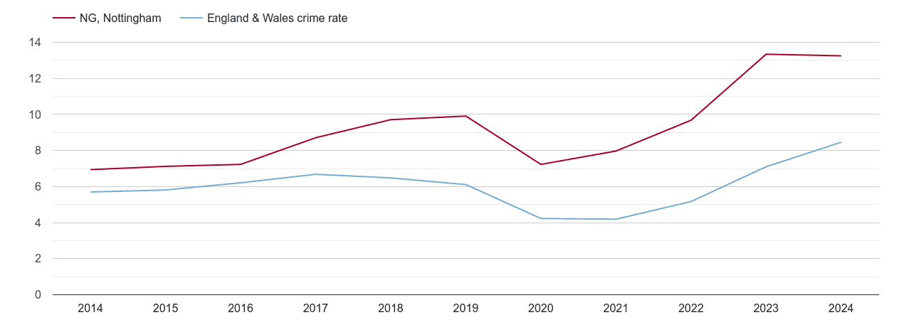 Nottingham shoplifting crime rate