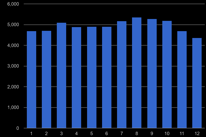 Nottingham shoplifting crime seasonality