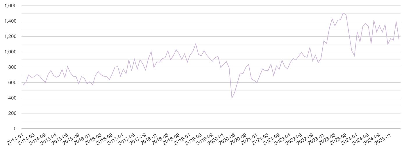 Nottingham shoplifting crime volume
