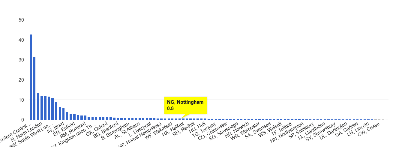 Nottingham theft from the person crime rate rank