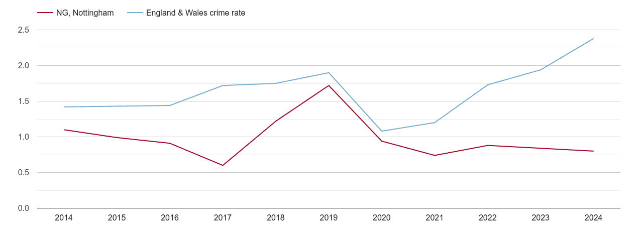 Nottingham theft from the person crime rate