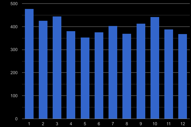 Nottingham theft from the person crime seasonality