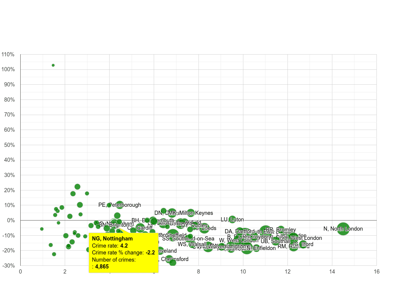 Nottingham vehicle crime rate compared to other areas