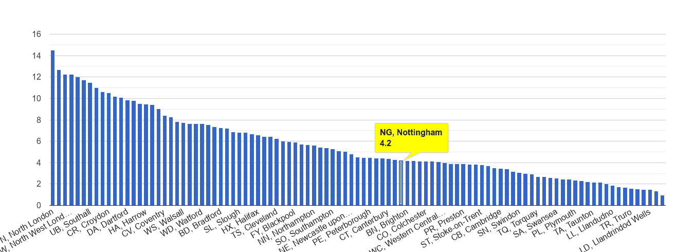 Nottingham vehicle crime rate rank