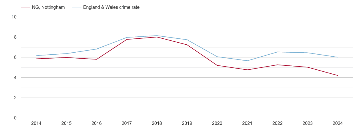 Nottingham vehicle crime rate