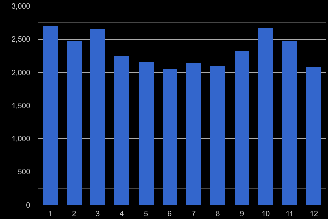 Nottingham vehicle crime seasonality