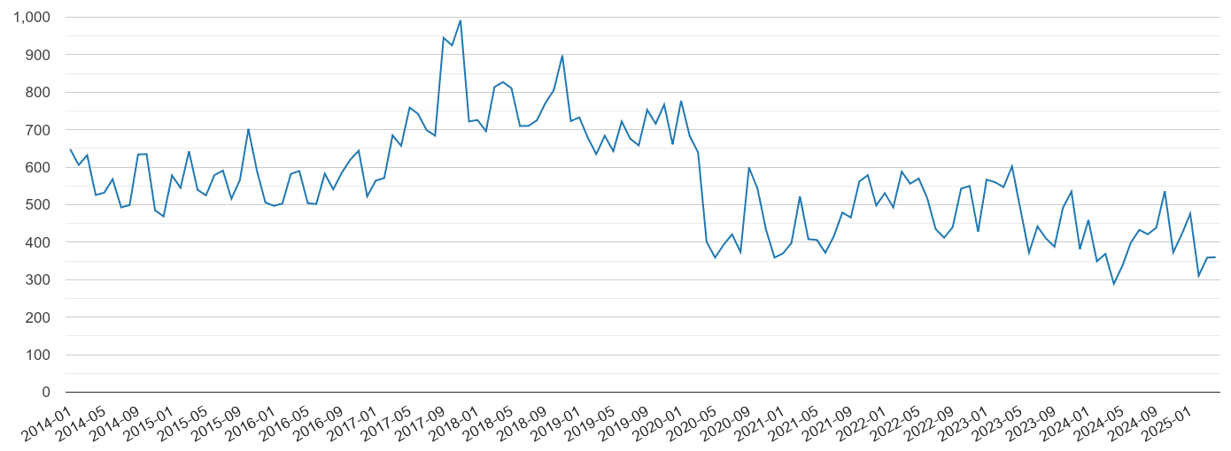 Nottingham vehicle crime volume