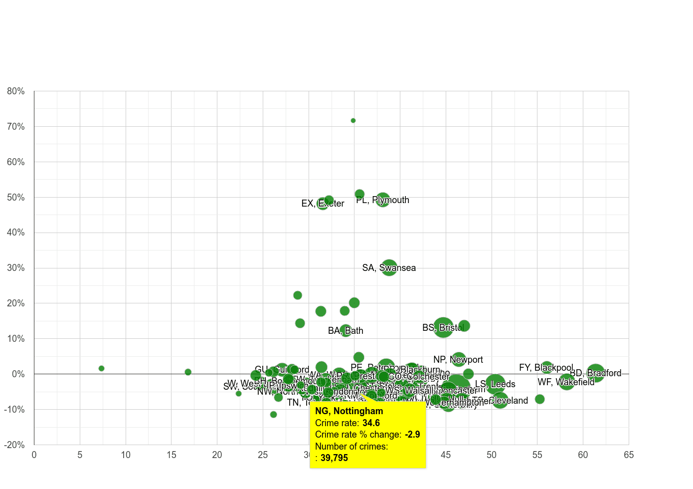 Nottingham violent crime rate compared to other areas