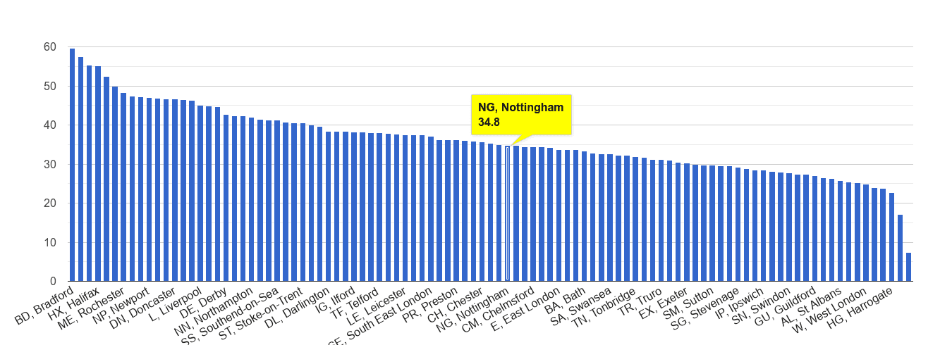 nottingham-violent-crime-statistics-in-maps-and-graphs