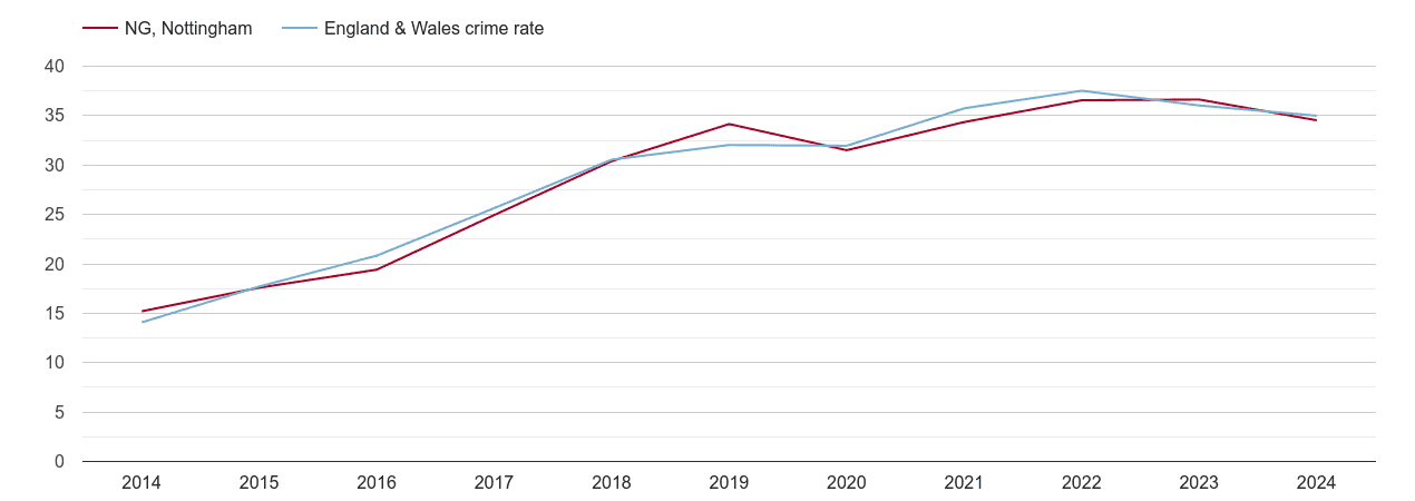 Nottingham violent crime rate